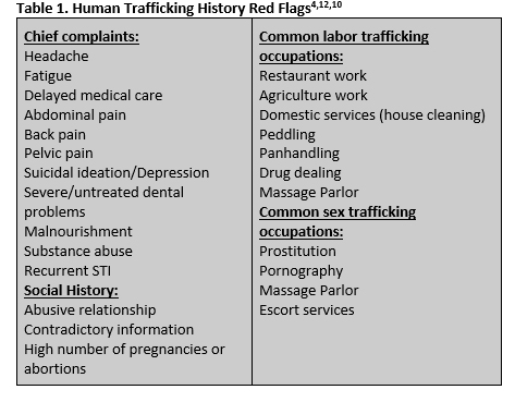 human trafficking data